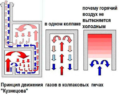Как сложить печь с плитой - Движение газов в печи Кузнецова