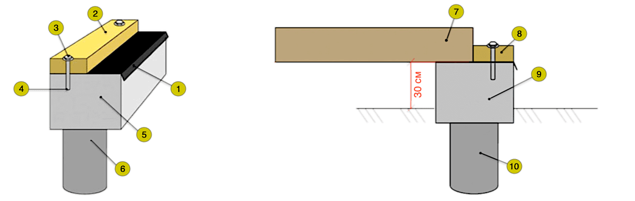 Устройства фундамента с ростверком: 1 - рубероид, 2, 8 - нижняя обвязка, 3 - анкерный болт, 4 - глубина погружения анкера 100 мм, 5, 9 - ростверк, 6, 10 - столб, 7 - лага