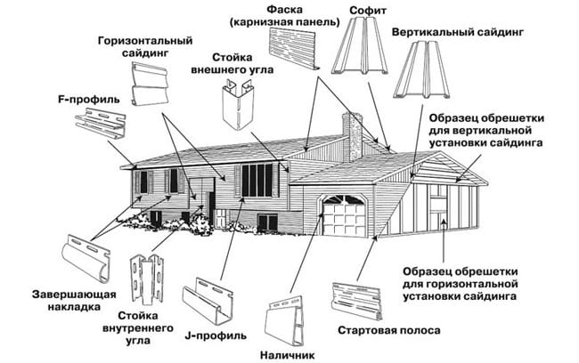 Схема распределения панелей садинга на доме
