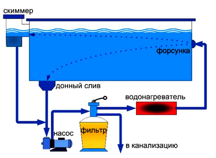 Схема подключения бассейна к канализации