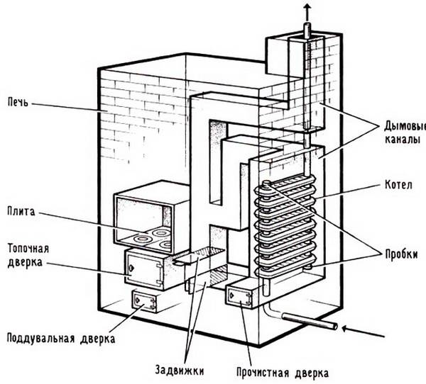 Сооружение теплообменника для печного отопления